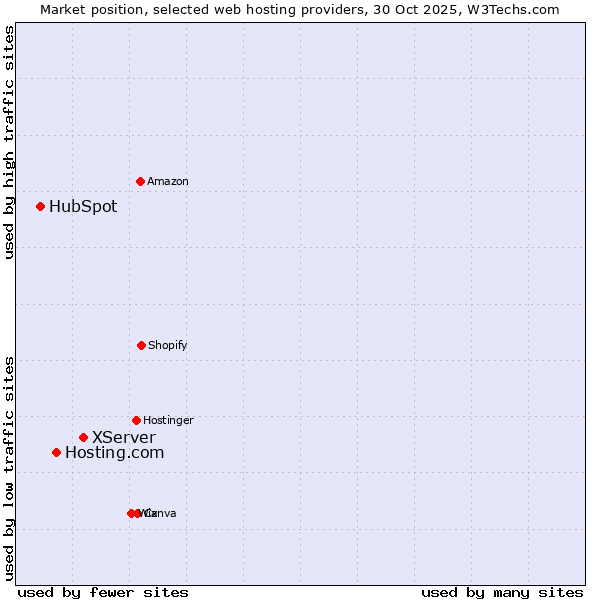 Market position of XServer vs. Hosting.com vs. HubSpot
