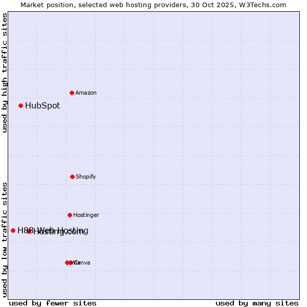 Market position of Hosting.com vs. HubSpot vs. H88 Web Hosting