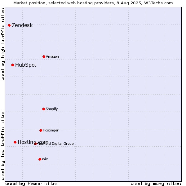 Market position of Hosting.com vs. HubSpot vs. Zendesk
