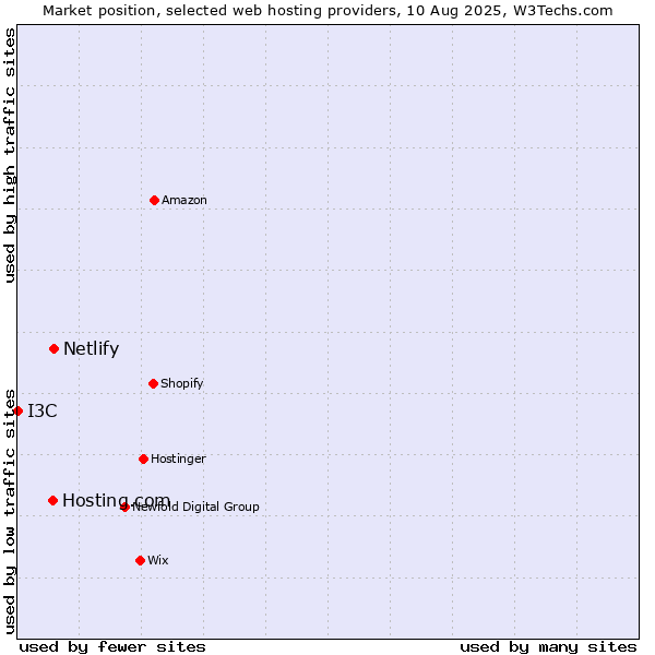 Market position of Netlify vs. Hosting.com vs. I3C
