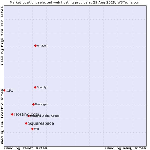 Market position of Squarespace vs. Hosting.com vs. I3C