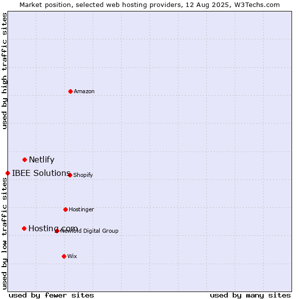 Market position of Netlify vs. Hosting.com vs. IBEE Solutions
