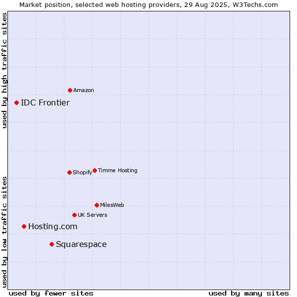 Market position of Squarespace vs. Hosting.com vs. IDC Frontier