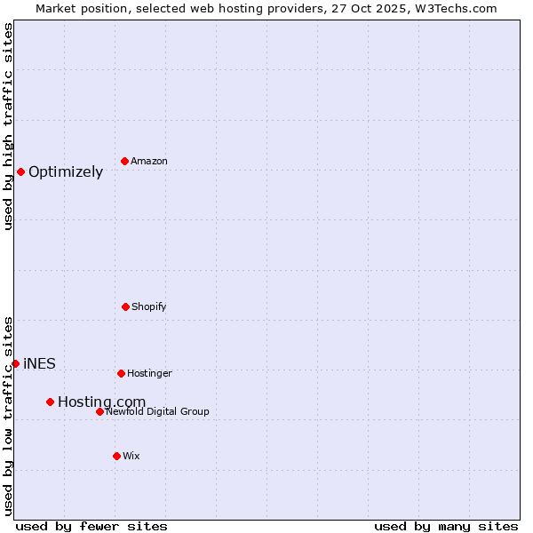 Market position of Hosting.com vs. Optimizely vs. iNES