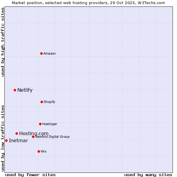 Market position of Hosting.com vs. Netlify vs. Inetmar