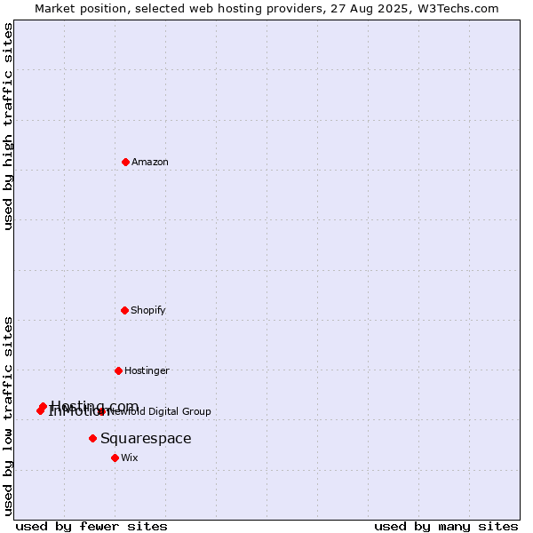 Market position of Squarespace vs. Hosting.com vs. InMotion