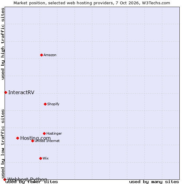 Market position of Hosting.com vs. InteractRV vs. Webhost Python