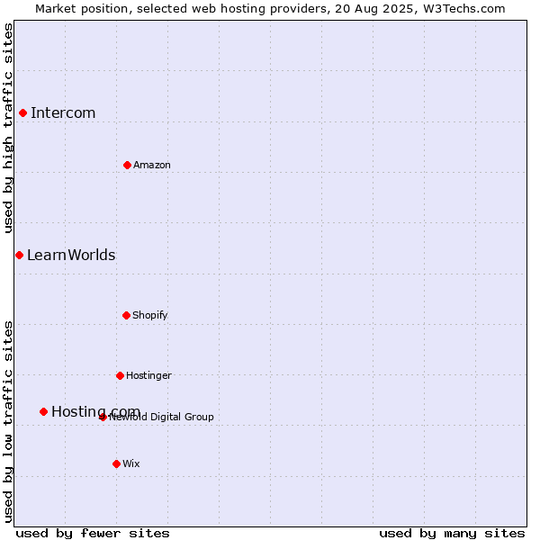 Market position of Hosting.com vs. Intercom vs. LearnWorlds