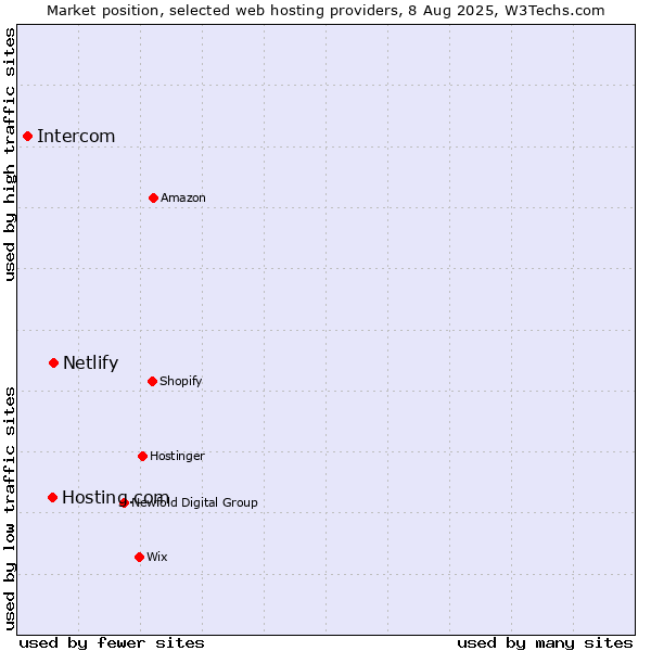 Market position of Netlify vs. Hosting.com vs. Intercom