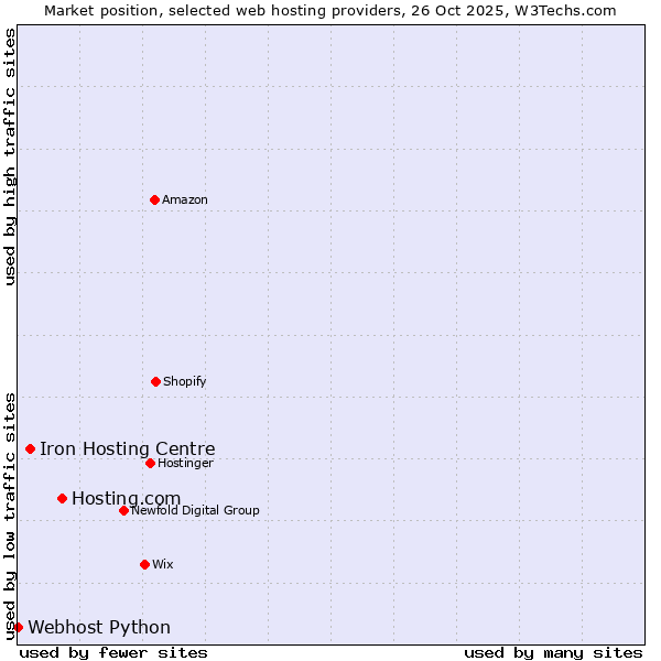 Market position of Hosting.com vs. Iron Hosting Centre vs. Webhost Python