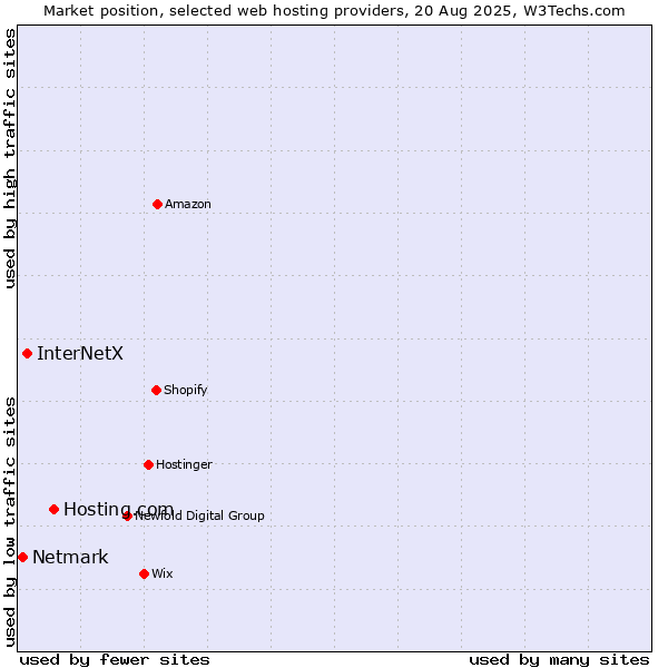 Market position of Hosting.com vs. InterNetX vs. Netmark