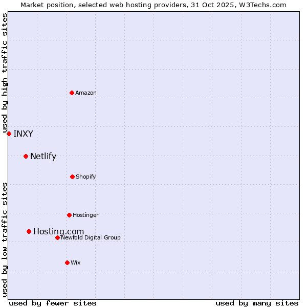 Market position of Hosting.com vs. Netlify vs. INXY