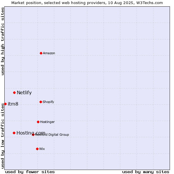 Market position of Netlify vs. Hosting.com vs. itm8