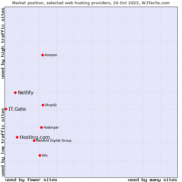 Market position of Hosting.com vs. Netlify vs. IT.Gate