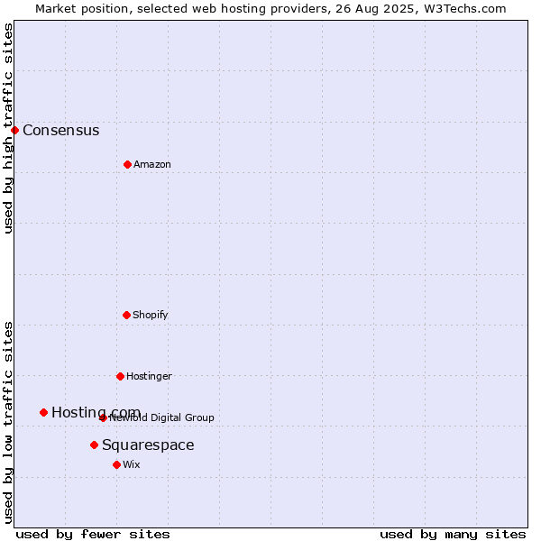 Market position of Squarespace vs. Hosting.com vs. Consensus