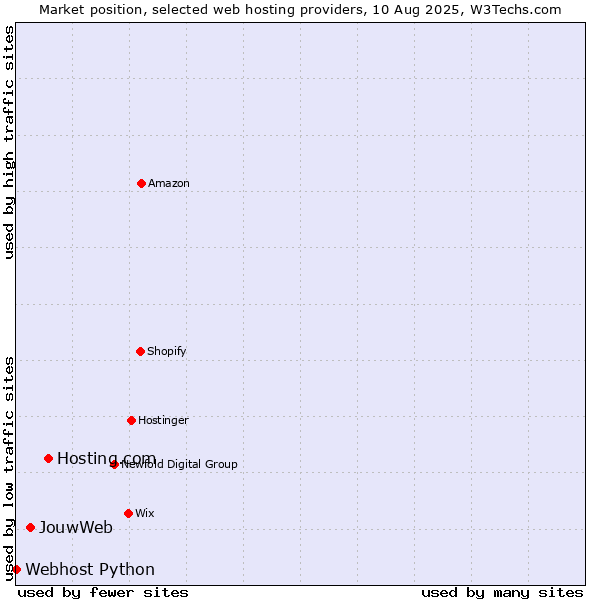 Market position of Hosting.com vs. JouwWeb vs. Webhost Python