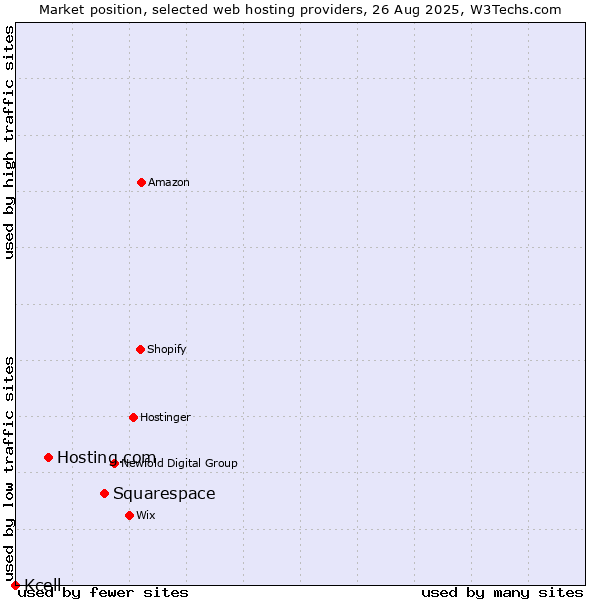 Market position of Squarespace vs. Hosting.com vs. Kcell