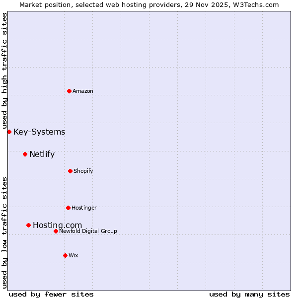 Market position of Hosting.com vs. Netlify vs. Key-Systems