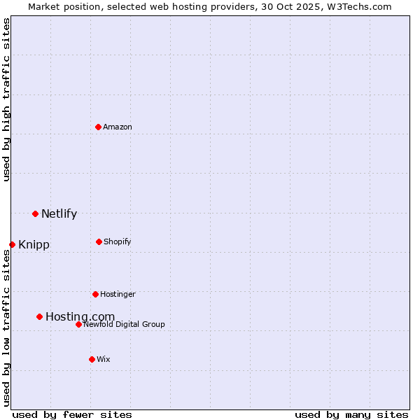 Market position of Hosting.com vs. Netlify vs. Knipp