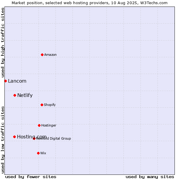 Market position of Netlify vs. Hosting.com vs. Lancom