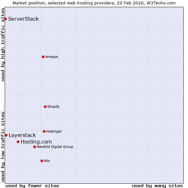 Market position of Hosting.com vs. Layerstack vs. ServerStack