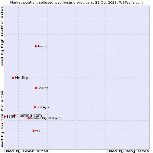Market position of Hosting.com vs. Netlify vs. LCN