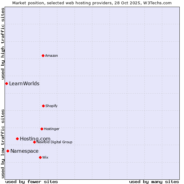 Market position of Hosting.com vs. Namespace vs. LearnWorlds