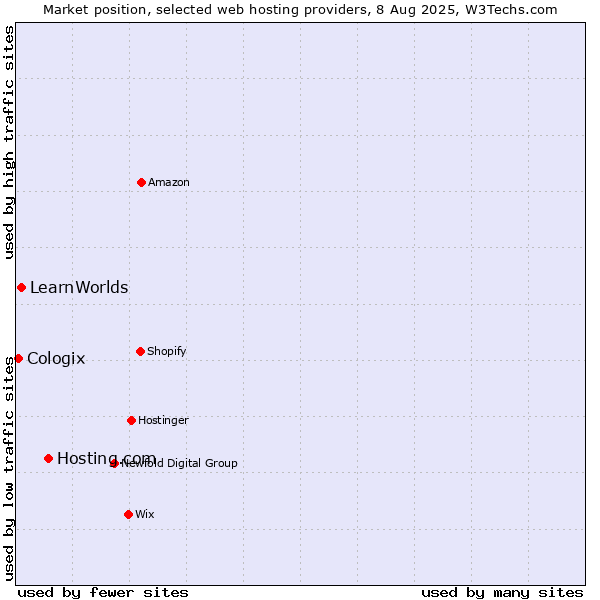Market position of Hosting.com vs. LearnWorlds vs. Cologix