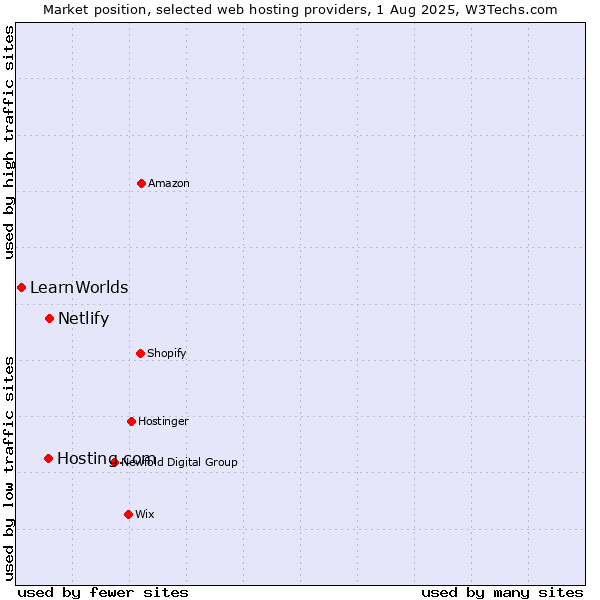 Market position of Netlify vs. Hosting.com vs. LearnWorlds