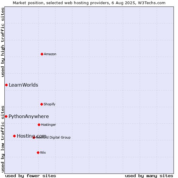 Market position of Hosting.com vs. LearnWorlds vs. PythonAnywhere