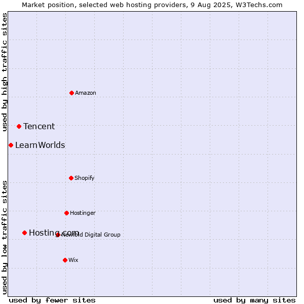 Market position of Hosting.com vs. Tencent vs. LearnWorlds