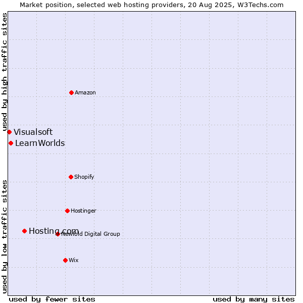 Market position of Hosting.com vs. LearnWorlds vs. Visualsoft