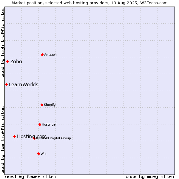 Market position of Hosting.com vs. Zoho vs. LearnWorlds