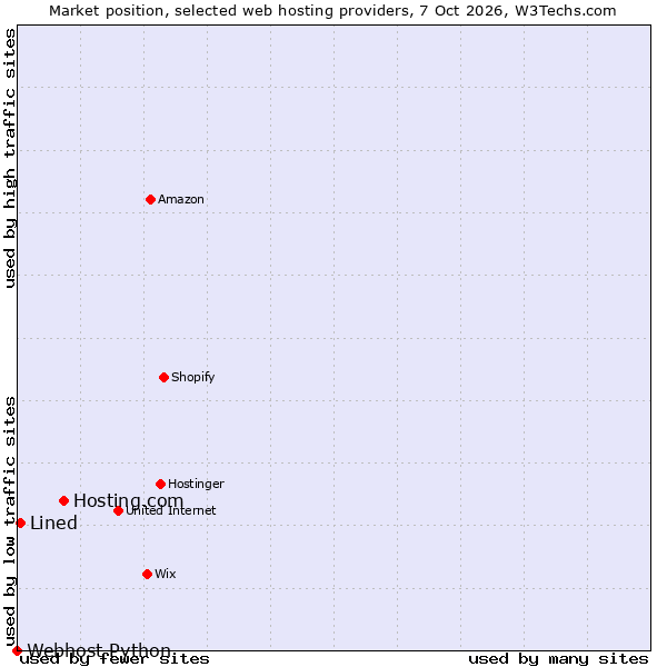 Market position of Hosting.com vs. Lined vs. Webhost Python