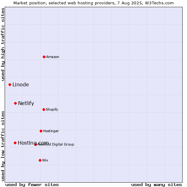 Market position of Netlify vs. Hosting.com vs. Linode