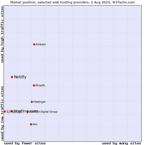 Market position of Netlify vs. Hosting.com vs. Linux.pl