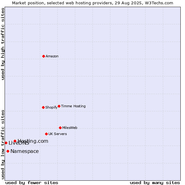 Market position of Hosting.com vs. Namespace vs. LiveDNS