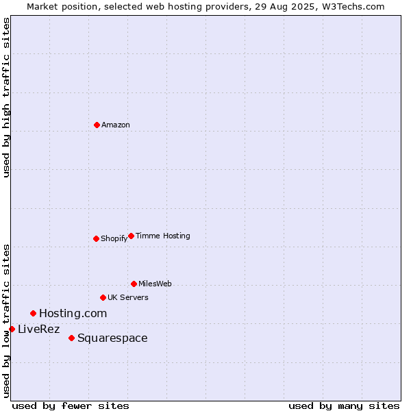 Market position of Squarespace vs. Hosting.com vs. LiveRez