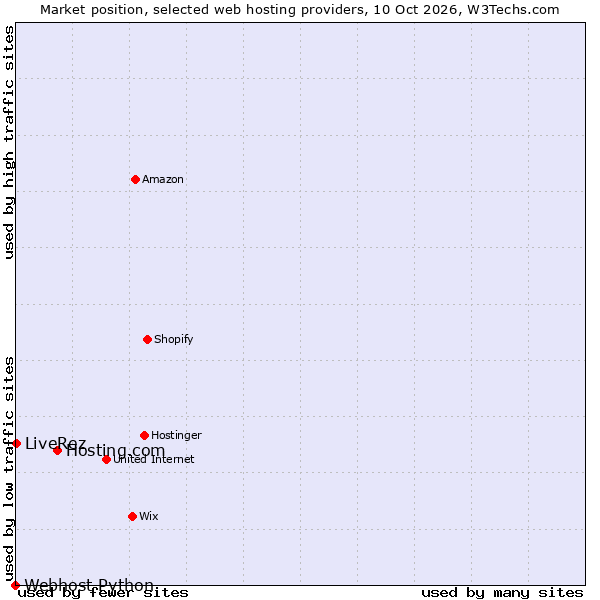 Market position of Hosting.com vs. LiveRez vs. Webhost Python