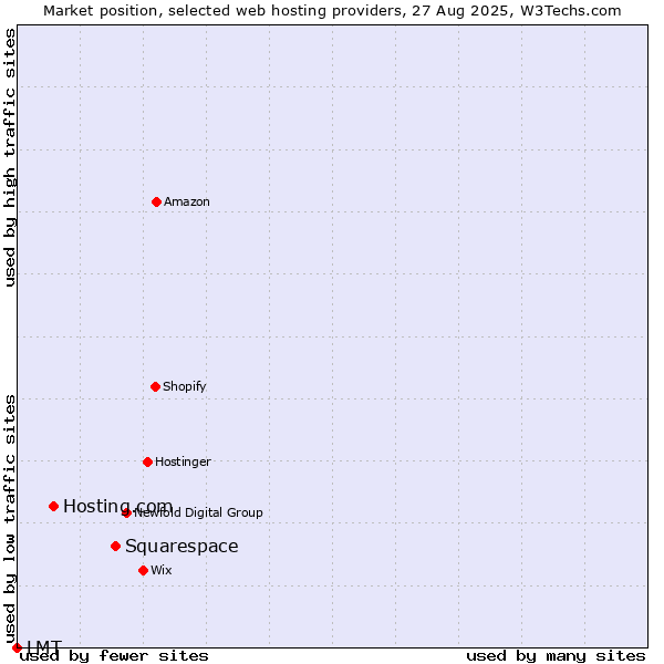 Market position of Squarespace vs. Hosting.com vs. LMT