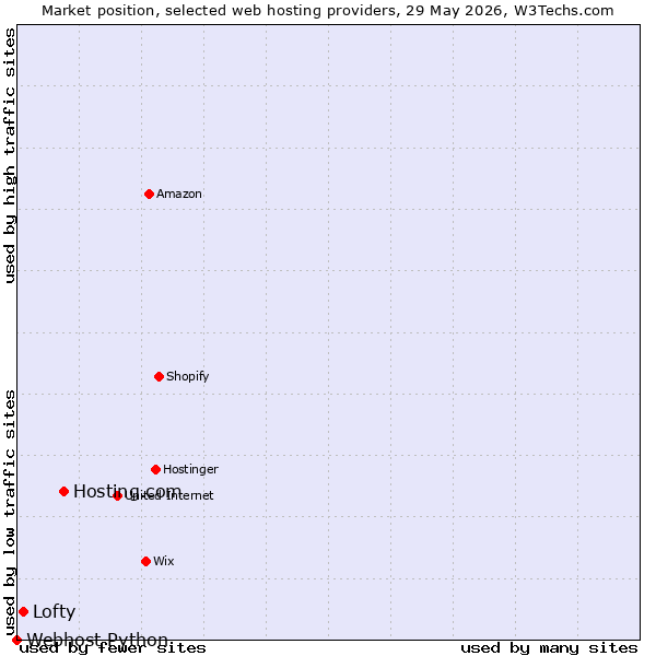 Market position of Hosting.com vs. Lofty vs. Webhost Python
