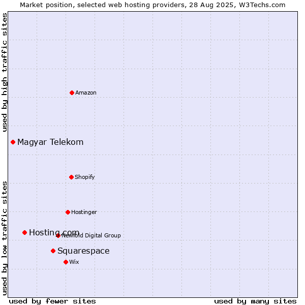 Market position of Squarespace vs. Hosting.com vs. Magyar Telekom