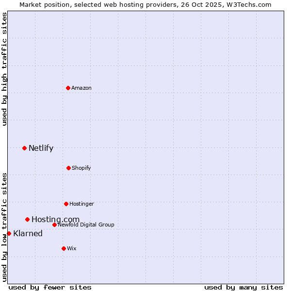 Market position of Hosting.com vs. Netlify vs. Klarned