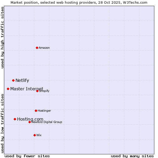 Market position of Hosting.com vs. Netlify vs. Master Internet