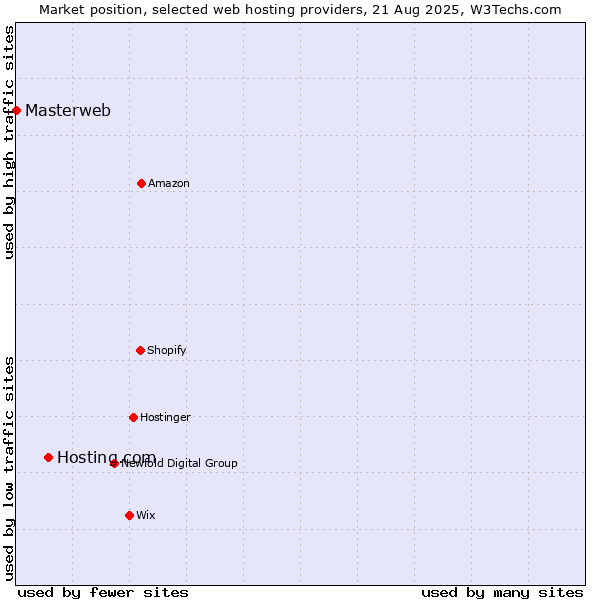 Market position of Hosting.com vs. Masterweb