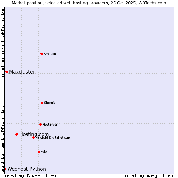 Market position of Hosting.com vs. Maxcluster vs. Webhost Python