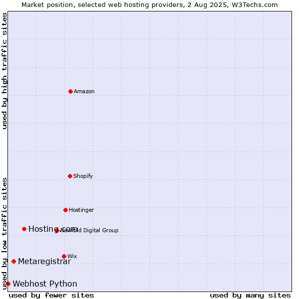 Market position of Hosting.com vs. Metaregistrar vs. Webhost Python
