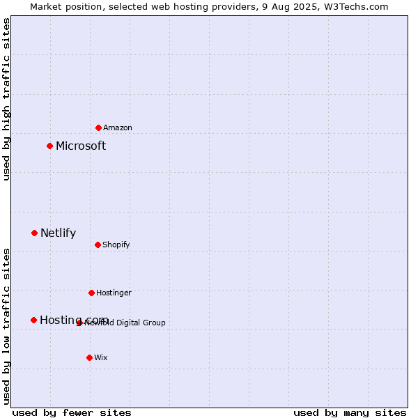 Market position of Microsoft vs. Netlify vs. Hosting.com