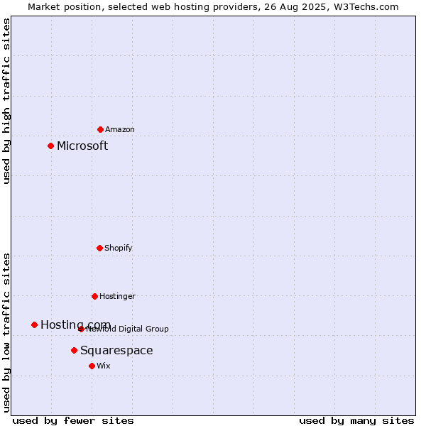 Market position of Squarespace vs. Microsoft vs. Hosting.com