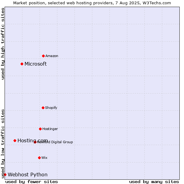 Market position of Microsoft vs. Hosting.com vs. Webhost Python